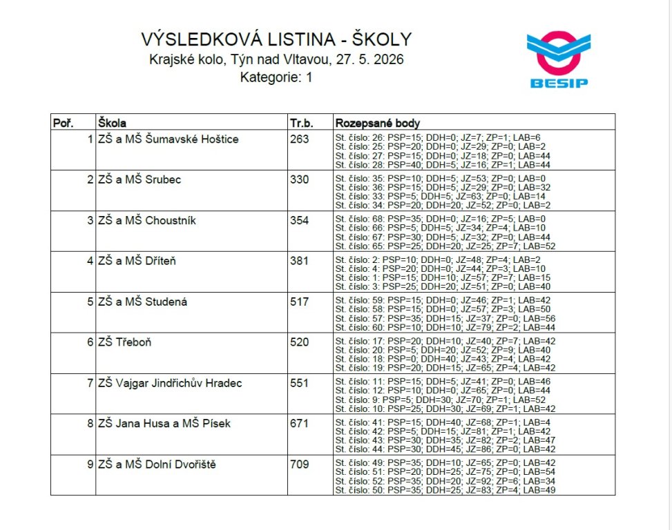 vysledky